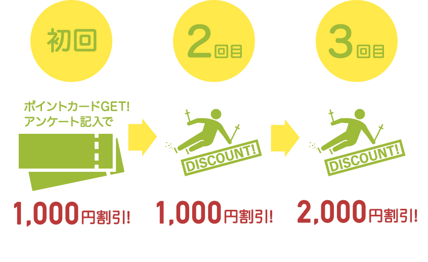 初回 ポイントカードGET!アンケート記入で1,00円割引! 2回目 1,000円割引! 3回目以降 2,000円割引!